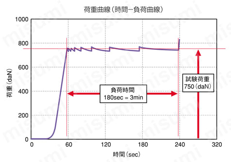 産業車輌用キャスターHLJ型旋回金具 荷重曲線（時間－負荷曲線）