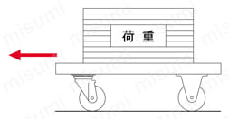 産業車輌用キャスターHLJ型旋回金具 試験方法始動性能