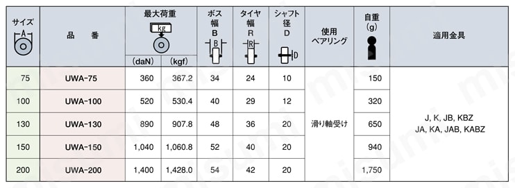 UWA型 MCナイロン車輪（滑り軸受け） 規格表