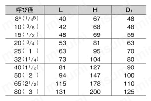 100N型 青銅ねじ込み形グローブバルブ 規格表