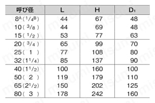 125C型 青銅ねじ込み形グローブバルブ 規格表