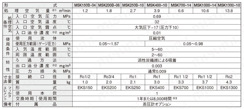 MSK1000-14 | 空気浄化機器 活性炭フィルタ | 明治機械製作所 | MISUMI