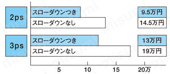 軽便式（エンジン駆動） GE-33CS 年間比較