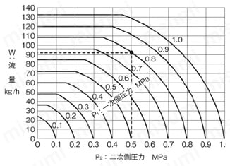 電磁弁 DD-2/DD-3シリーズ 蒸気用:(Cv=1の場合)DD-2、3型電磁弁選定図