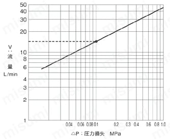 電磁弁 DD-2/DD-3シリーズ | ヨシタケ | MISUMI(ミスミ)