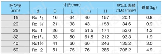 安全リリーフ弁 AL-150TMLシリーズ 規格表