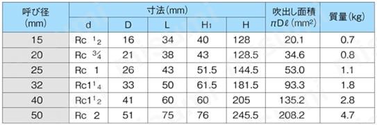 安全リリーフ弁 AL-150T-Nシリーズ 規格表