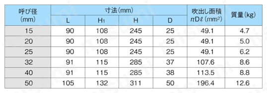 安全リリーフ弁 AL-300/AL-301シリーズ 規格表