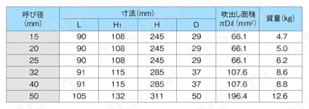 安全リリーフ弁 AL-300T／AL-301Tシリーズ 規格表