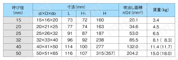 安全リリーフ弁 AL-31／AL-31Hシリーズ 規格表