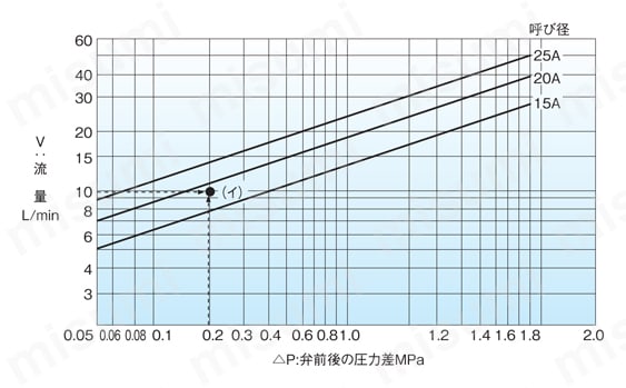 減圧弁（空気・ガス用） GD-43G-10/GD-43G-20シリーズ 呼び径選定図表(冷温水用)