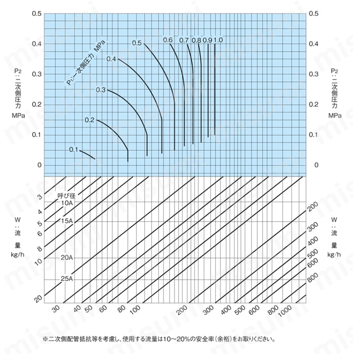 減圧弁（蒸気用） GD-6Nシリーズ ヨシタケ MISUMI(ミスミ)