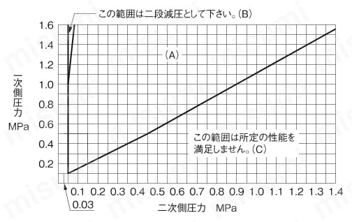 減圧弁（蒸気用） GP-1000Hシリーズ | ヨシタケ | MISUMI(ミスミ)