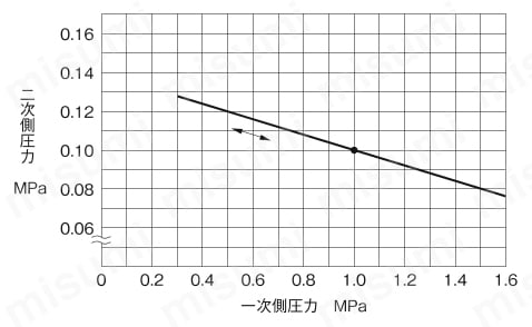 減圧弁（蒸気用） GP-1000Hシリーズ | ヨシタケ | MISUMI(ミスミ)