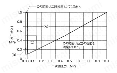 減圧弁（蒸気用） GP-1000Sシリーズ | ヨシタケ | MISUMI(ミスミ)