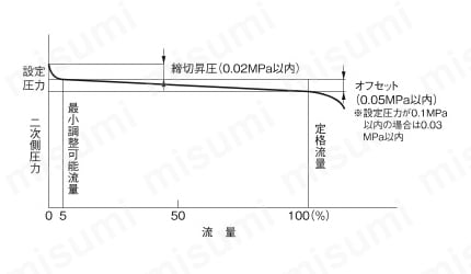 GP-1000S-40A | 減圧弁（蒸気用） GP-1000Sシリーズ | ヨシタケ