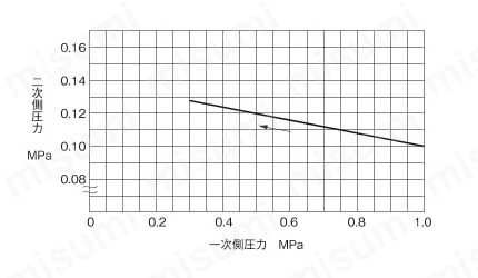 減圧弁（蒸気用） GP-1000Sシリーズ | ヨシタケ | MISUMI(ミスミ)
