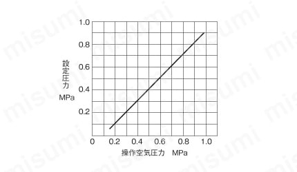 GP-1000S-40A | 減圧弁（蒸気用） GP-1000Sシリーズ | ヨシタケ