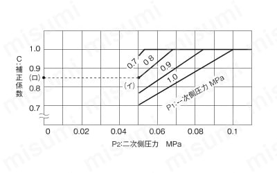GP-1001-15A | 減圧弁（蒸気用） GP-1001シリーズ | ヨシタケ | MISUMI