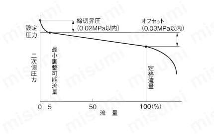 減圧弁（冷温水・油・空気用） GD-6シリーズ 関連画像