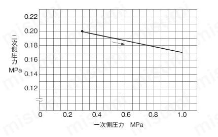 減圧弁（冷温水・油・空気用） GD-6シリーズ 関連画像