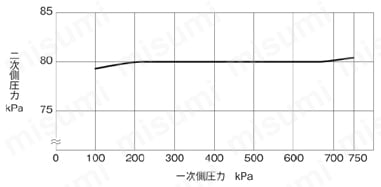 水道用減圧弁 GD-55-80シリーズ 圧力特性線図
