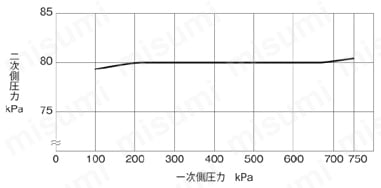 GD-56-80-20A | 水道用減圧弁 GD-56-80シリーズ | ヨシタケ | ミスミ | 382-3041