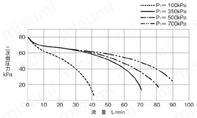 水道用減圧弁 GD-56-80シリーズ 流量特性線図