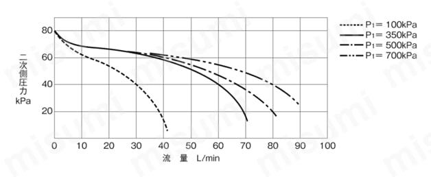 水道用減圧弁 GD-91R-80シリーズ ヨシタケ MISUMI(ミスミ)