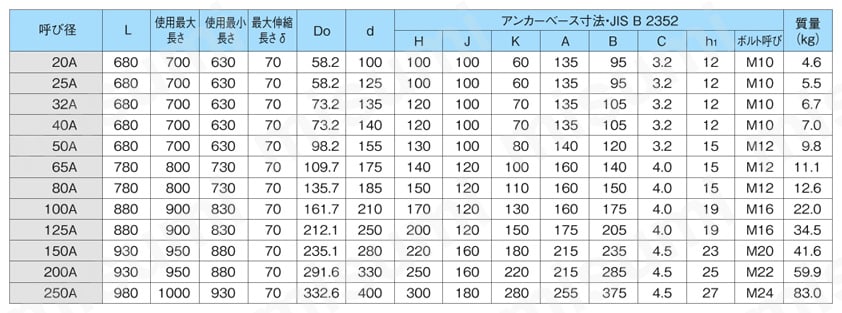 伸縮管継手 EB-2Jシリーズ | ヨシタケ | MISUMI(ミスミ)