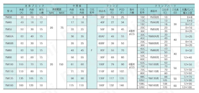 丸型ジャバラ YMシリーズ 規格表