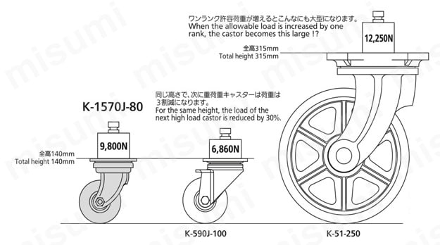ステンレス低床重量用自在キャスターストッパーなし K-1570J 製品仕様関連画像