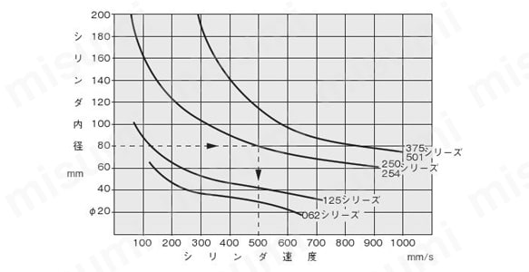 各シリーズのシリンダ速度 上のグラフは供給圧力0.5MPa、負荷率30％以内でシリンダを作動させた時の最大速度を表したもの。