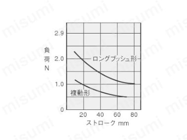 駆動機器ガイド付シリンダツインロッドシリンダBシリーズ:関連画像