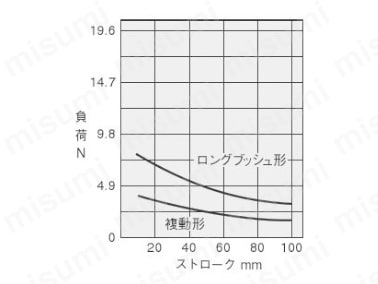 駆動機器ガイド付シリンダツインロッドシリンダBシリーズ:関連画像