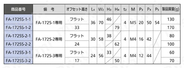 ステンレス密閉用ローラーハンドル FA-1725 受座規格表