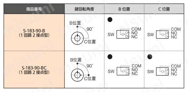 コントロールキースイッチ ミニ S-183 接点構成表