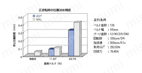 正逆転時の位置決め精度表