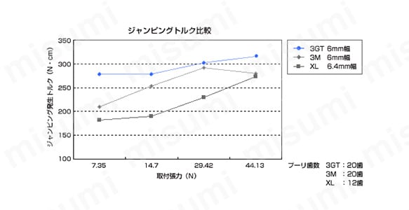 パワーグリップGTベルト 2GTタイプ 高い歯飛びトルク