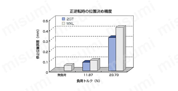 パワーグリップGTベルト 2GTタイプ 精密伝動