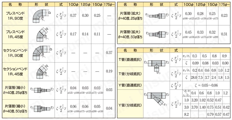 SD-E-E4-200 耐食性スパイラルダクト継手 45°ベンド（塩ビ鋼板製） 栗本鐵工所 MISUMI(ミスミ)