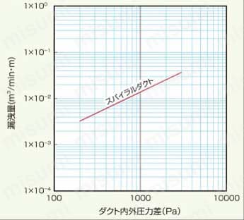 F-Ring スパイラルダクト 直管 技術情報02