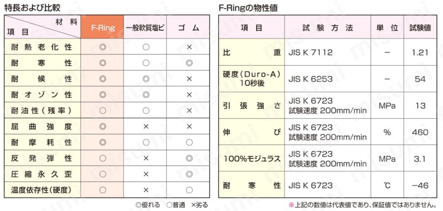 F-Ring スパイラルダクト継手 カラー ガスケット　特長・仕様