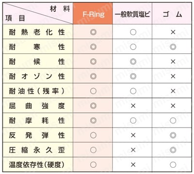 F-Ring スパイラルダクト継手 45°ベンド 特長および比較