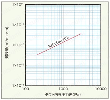F-Ring スパイラルダクト継手 45°ベンド 空気漏洩量