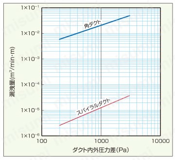 F-Ring スパイラルダクト継手 45°ベンド 空気漏洩量