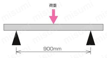 Φ28イレクターパイプ Hシリーズ イレクターパイブの曲げ強度