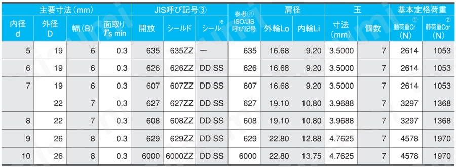 DDL-1050ZZ | ラジアル深溝玉軸受 （メートルサイズ） | ミネベアミツミ | MISUMI(ミスミ)