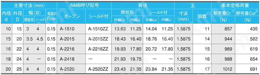 極薄形ラジアル玉軸受 極肉薄タイプ A-Series 規格表