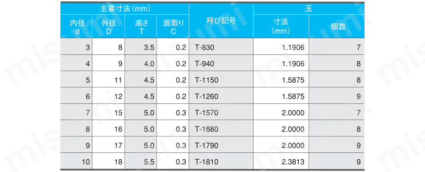 スラスト玉軸受 T-Series 規格表2